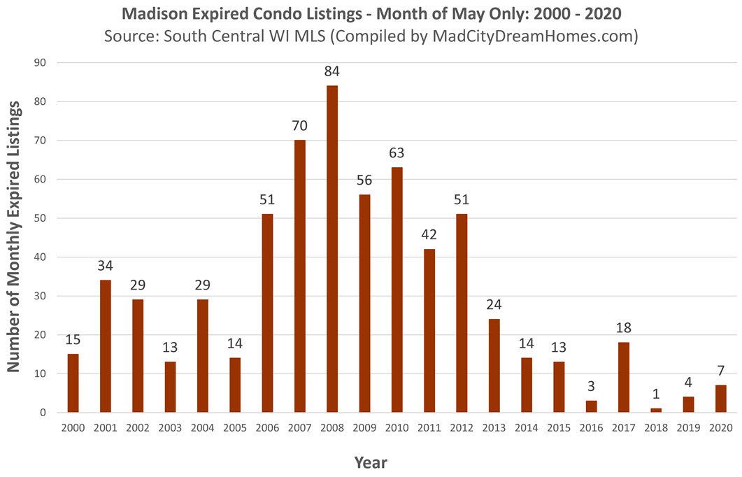 Madison WI Expired Condo Listings May 2020